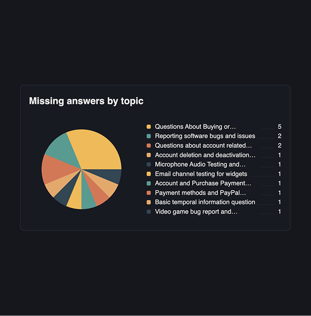 Knowledge gaps surface automatically
